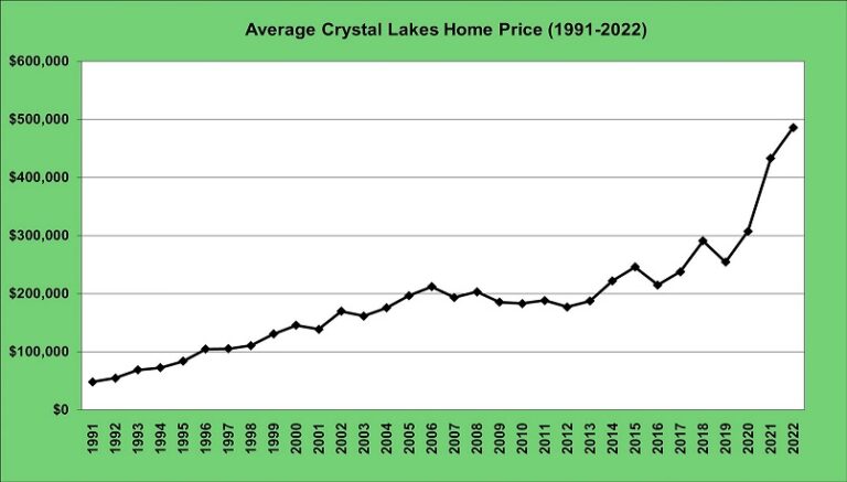 Average Crystal Lakes Home Price 1991-2022