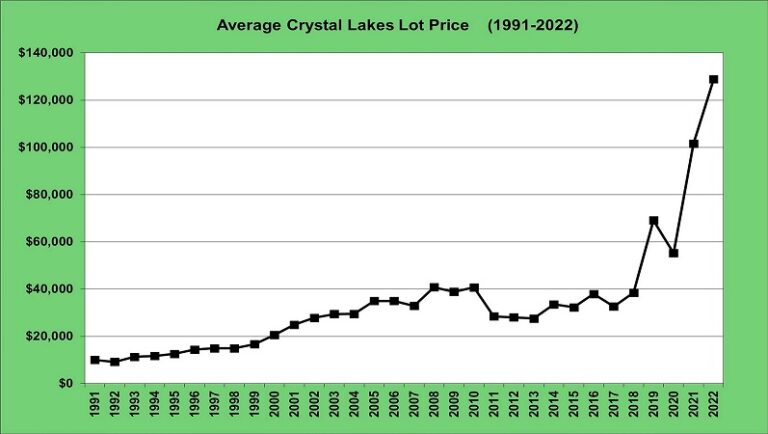 Average Crystal Lakes Lot Price 1991-2022