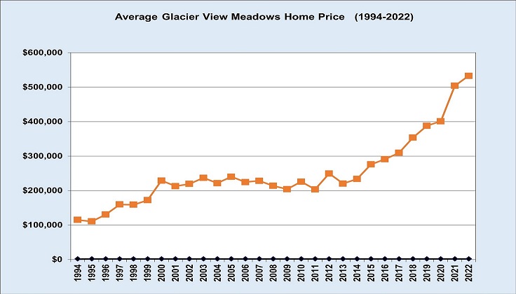 Average Glacier View Home Price 1991-2022
