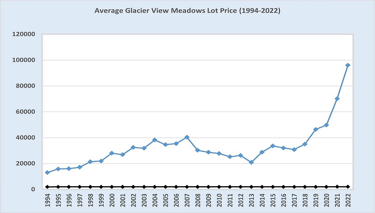 Average Glacier View Lot Price 1991-2022