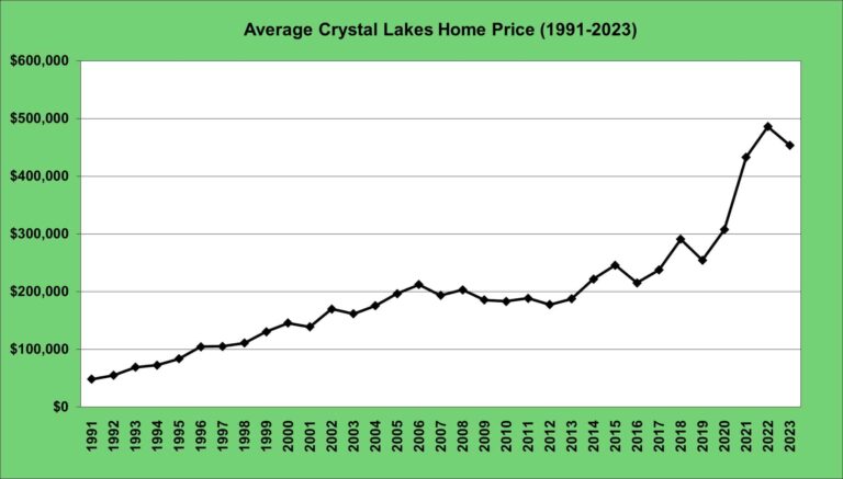 Average Crystal Lakes Home Prices 1991-2023