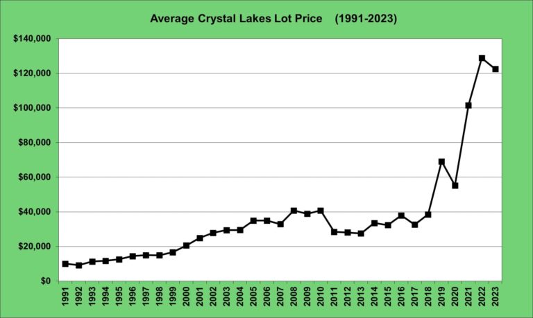 Average Crystal Lakes Lot Prices 1991-2023