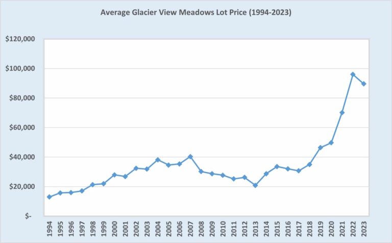 Average Glacier View Meadows Lot Prices 1994-2023