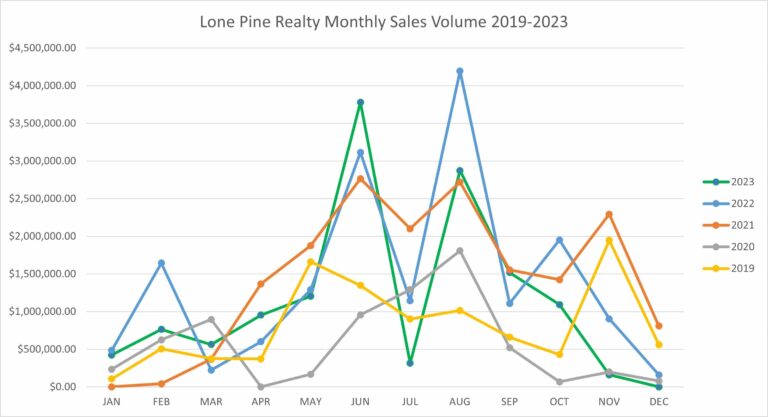 Lone Pine Realty Monthly Sales Volume 2019-2023