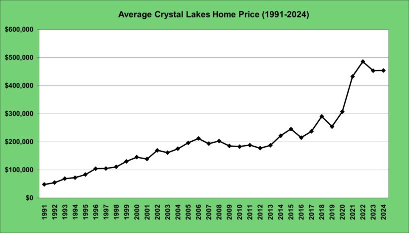 Crystal Lakes Home Prices 1991-2024 graph