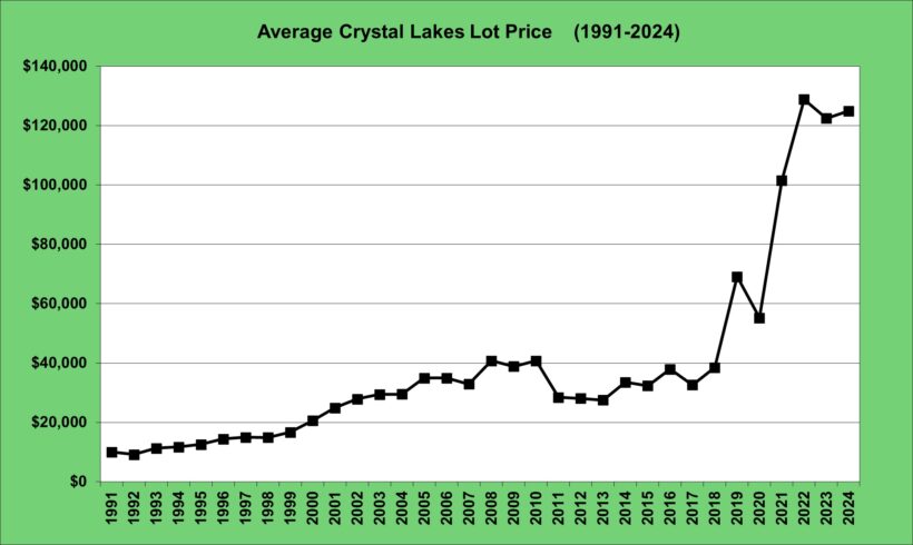 Crystal Lakes Lot Prices 1991-2024 graph