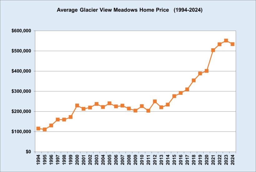 Glacier View Meadows Home Prices 1994-2024