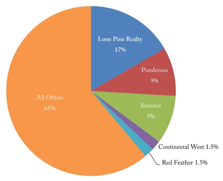 Who Sells Crystal Lakes Homes 2025