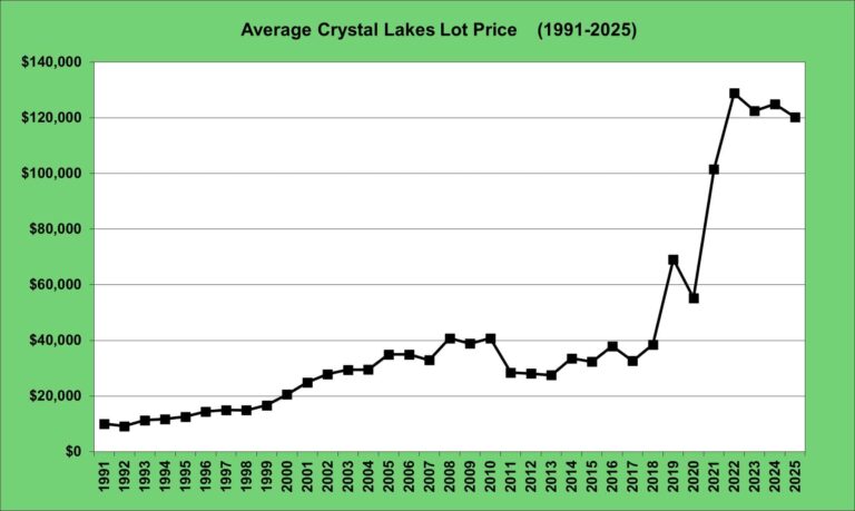 Crystal Lakes Lot Prices 1991-2025