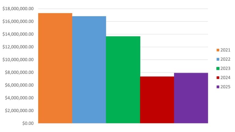 Lone Pine Realty Sales Volume 2021-2025