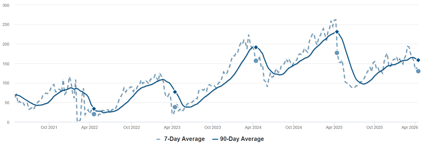Graph Showing Average Days on Market-Livermore