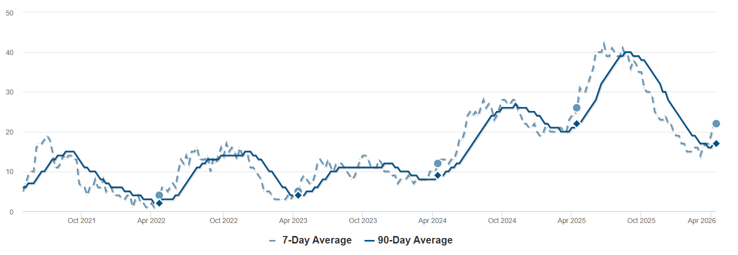 Graph of Inventory-Bellvue