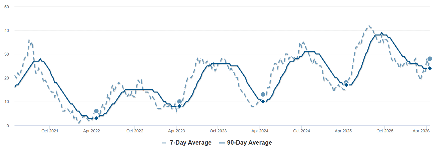 Graph Showing Inventory-Livermore