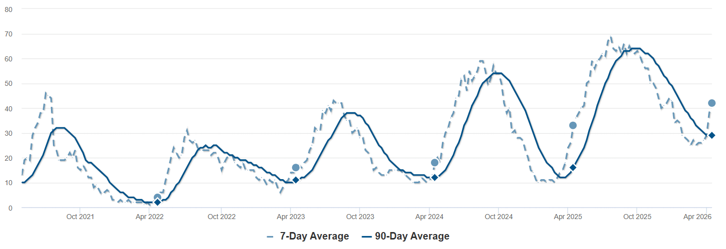 Graph Showing Inventory-Red Feather Lakes