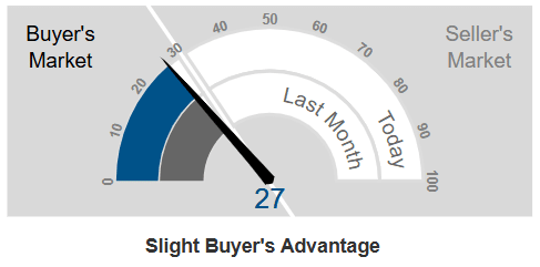 Graphic Showing Market Action Index-Bellvue