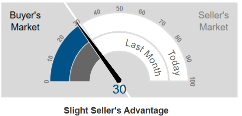 Graphic Showing Market Action Index-Livermore