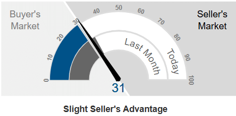 Graphic Showing the Market Action Index-Red Feather Lakes