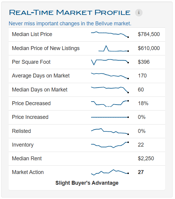 Table Showing Market Profile-Bellvue