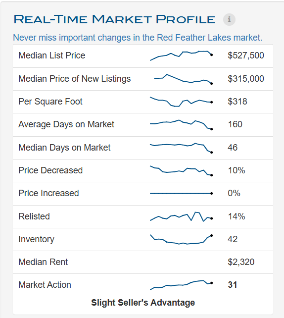 Table Showing Market Profile-Red Feather Lakes