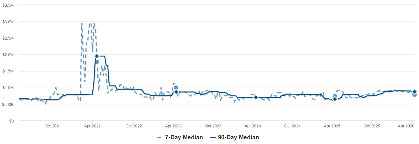 Graph of Median List Price-Bellvue