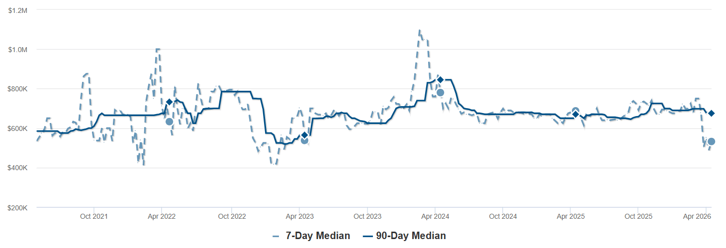 Graph of Median List Price-Livermore