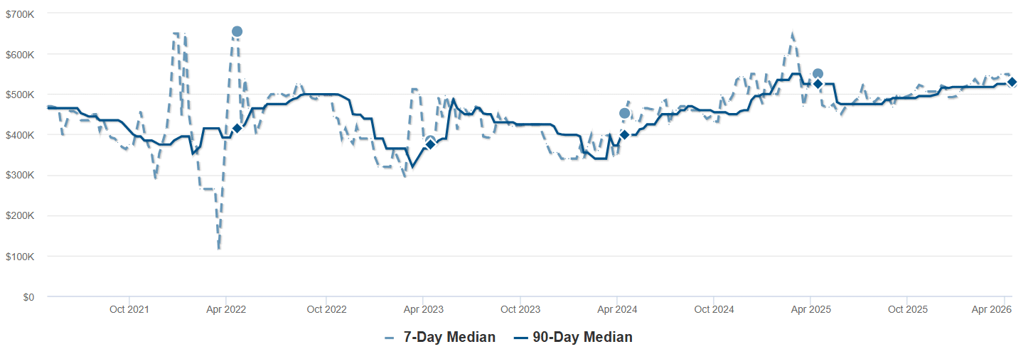 Graph Showing Median List Price-Red Feather Lakes