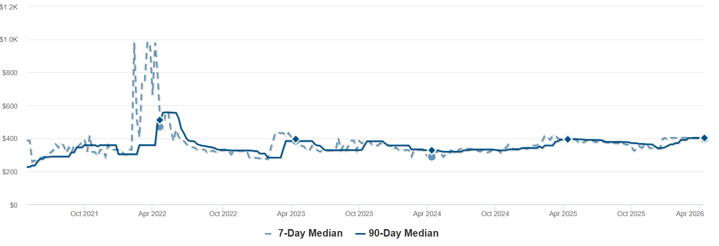 Graph of Price Per Square Foot-Bellvue