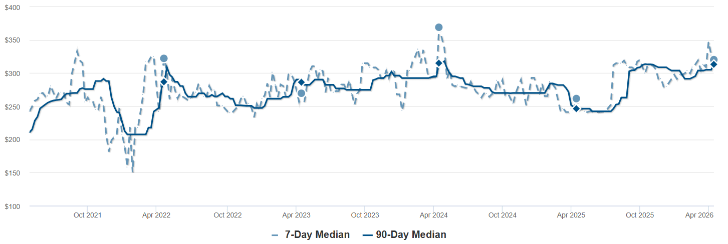 Graph of Price Per Square Foot-Livermore