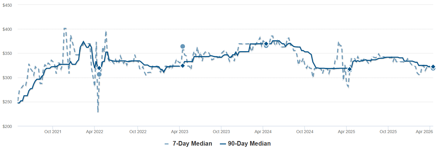 Graph Showing Price Per Square Foot in Red Feather Lakes