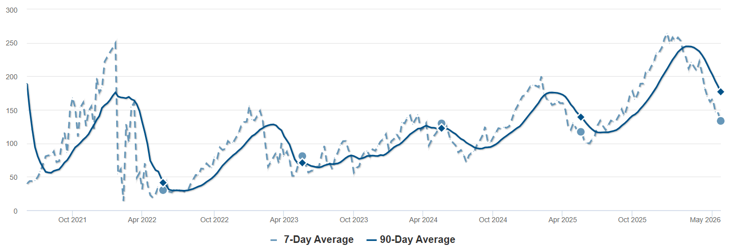 Graph Showing Average Days on Market-Bellvue