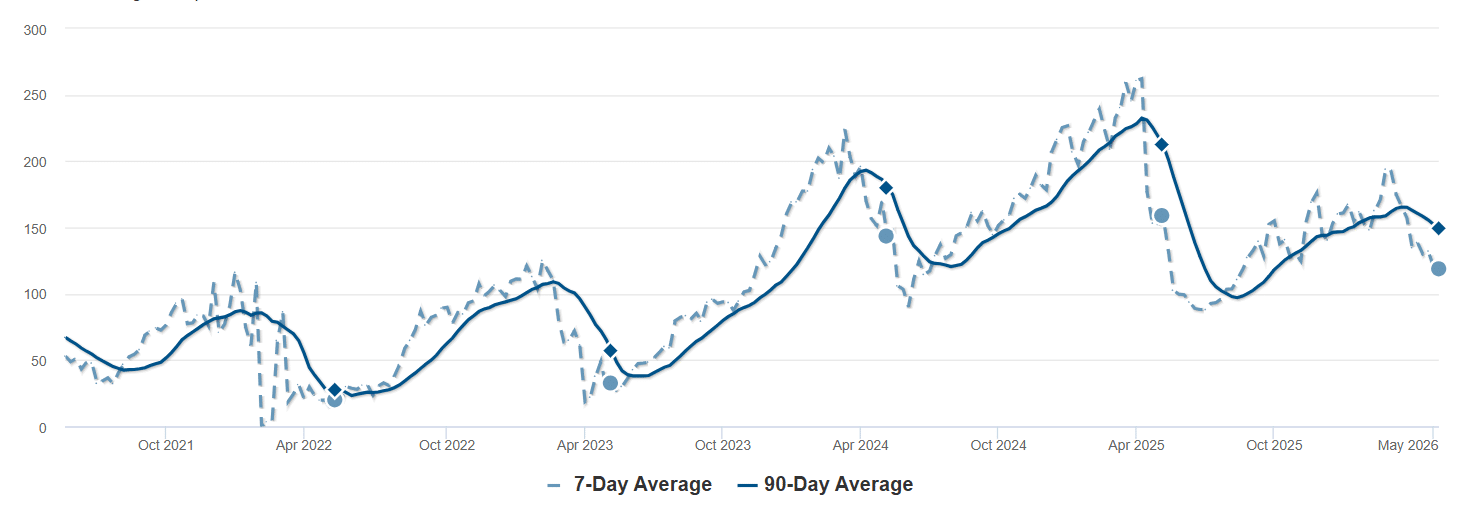 Average Days on Market-Livermore
