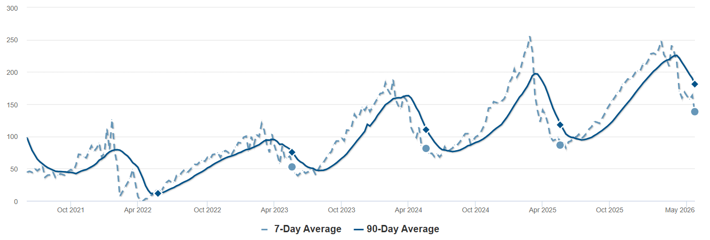 Average Days on Market - Red Feather Lakes