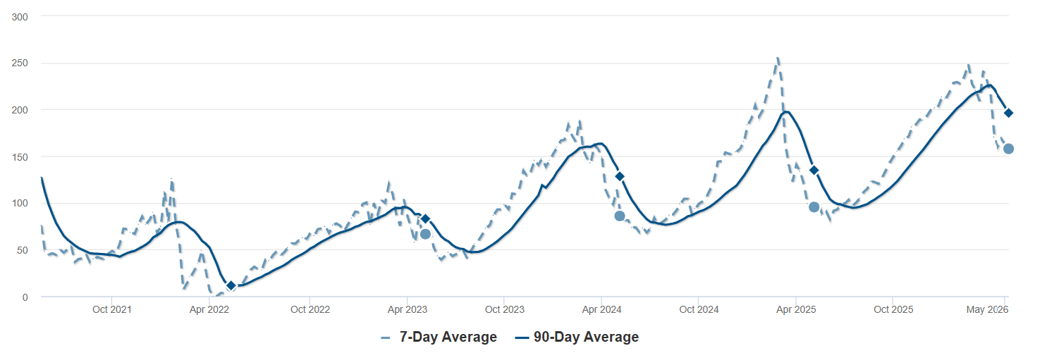 Graph Showing Average Days on Market - Red Feather Lakes