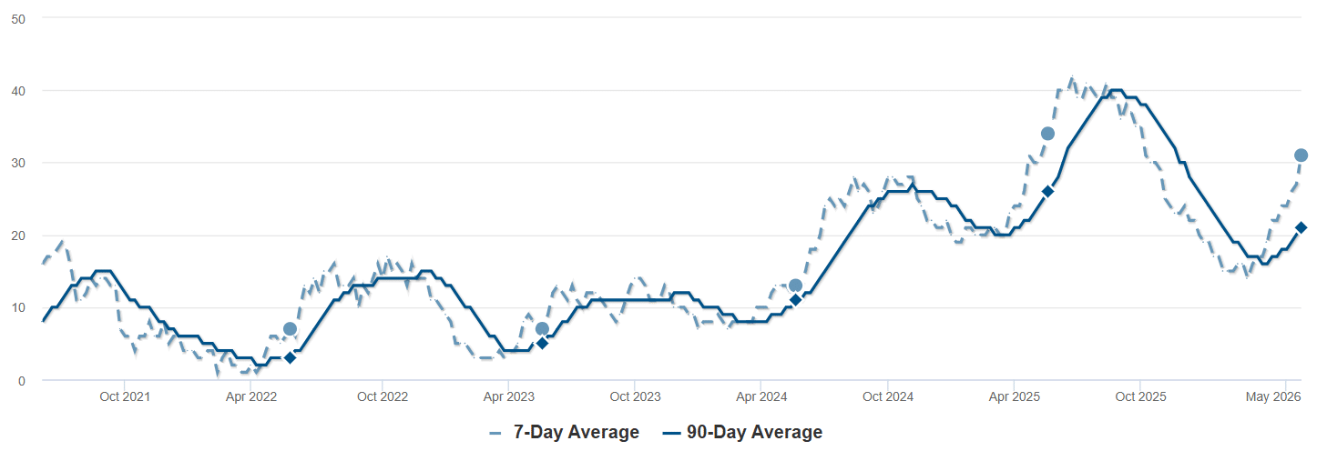 Graph Showing Inventory-Bellvue