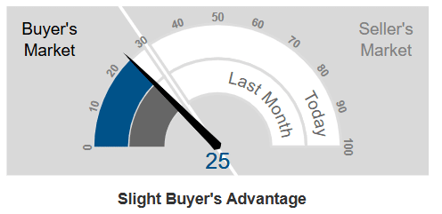 Graphic Showing Market Action Index-Bellvue