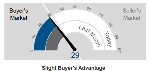 Market Action Index-Livermore