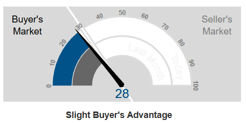 Graphic Showing Market Action Index-Livermore