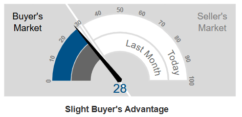 Market Action Index - Red Feather Lakes