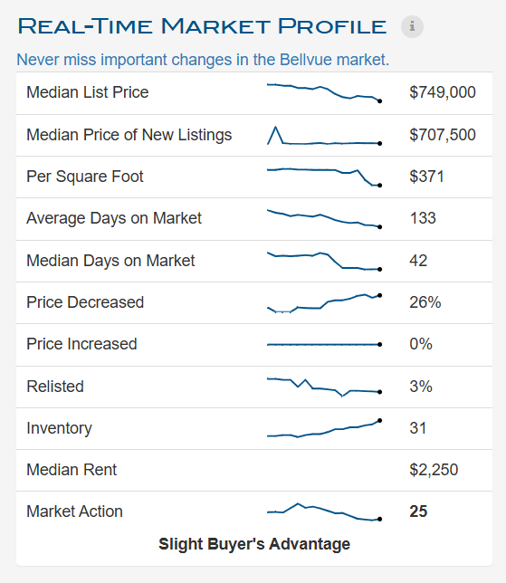 Table Showing the Market Profile-Bellvue