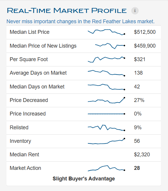 Market Profile - Red Feather Lakes