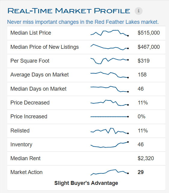 Graphic Showing the Market Profile - Red Feather Lakes