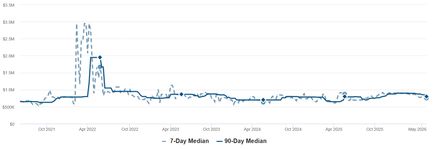 Graph Showing Median List Price-Bellvue