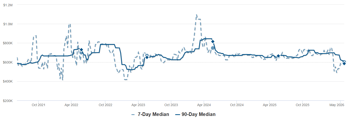 Graph Showing Median List Price-Livermore