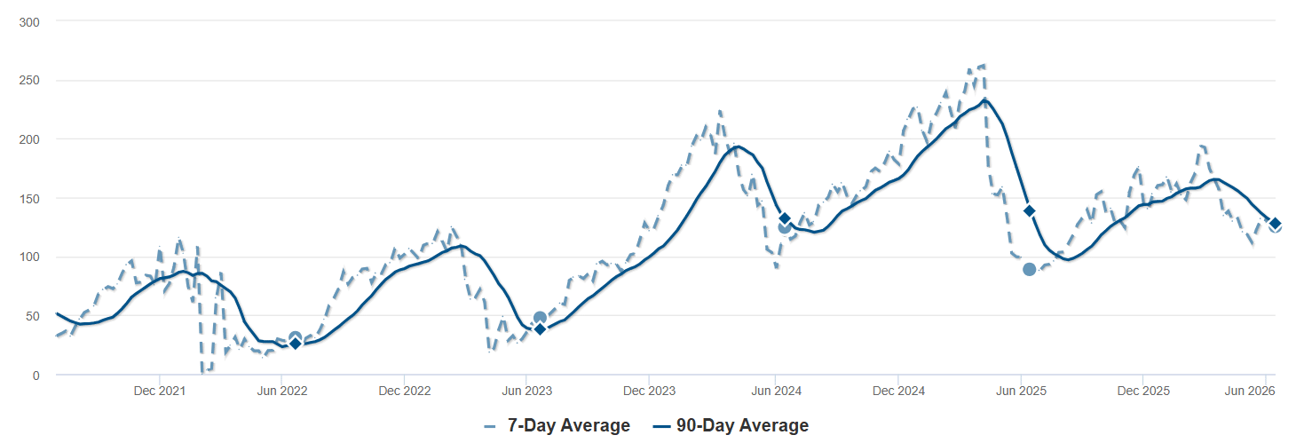 Average Days on Market - Livermore