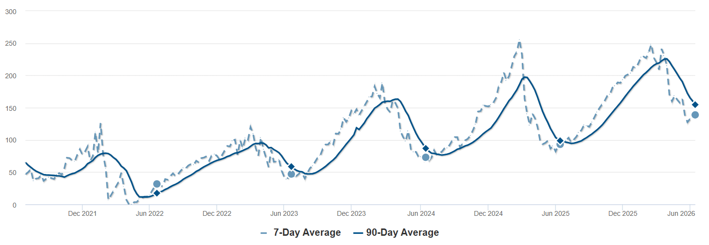 Average Days on Market - Red Feather Lakes