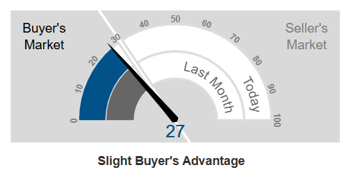 Market Action Index - Livermore