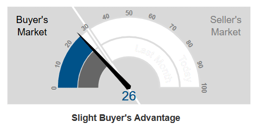 Market Action Index - Red Feather Lakes