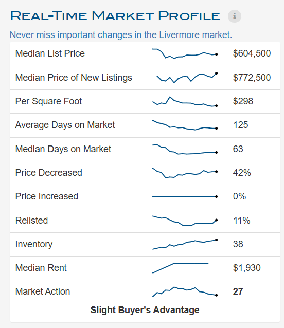 Market Profile - Livermore
