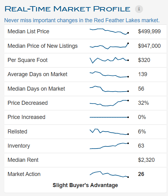 Market Profile - Red Feather Lakes