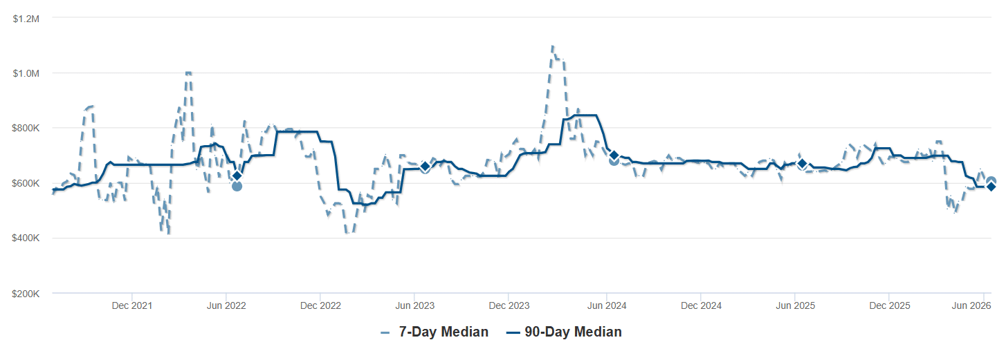 Median List Price - Livermore